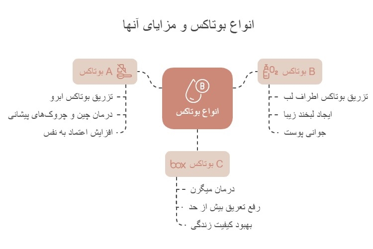 انواع تزریق بوتاکس و مزایای آنها